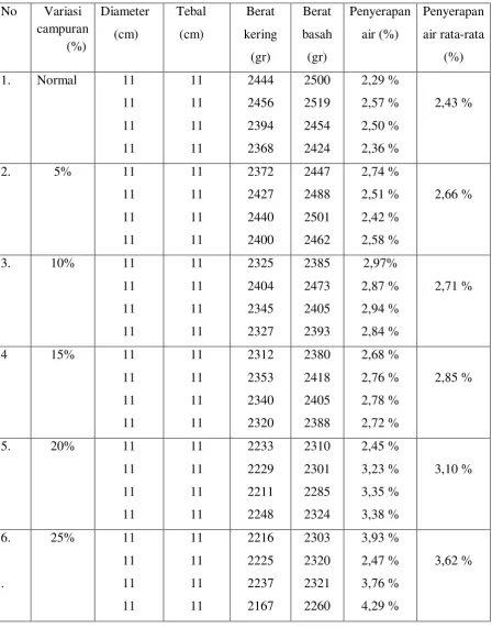 Tabel 4.2 Data hasil pengujian penyerapan air 
