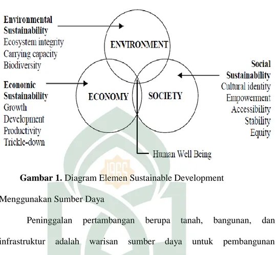 Gambar 1. Diagram Elemen Sustainable Development 