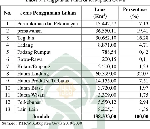 Tabel 7. Penggunaan lahan di Kabupaten Gowa 