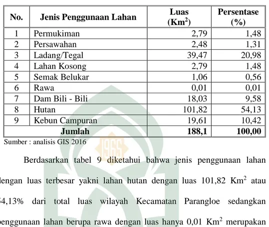 Tabel 9. Penggunaan lahan di Kecamatan Parangloe 