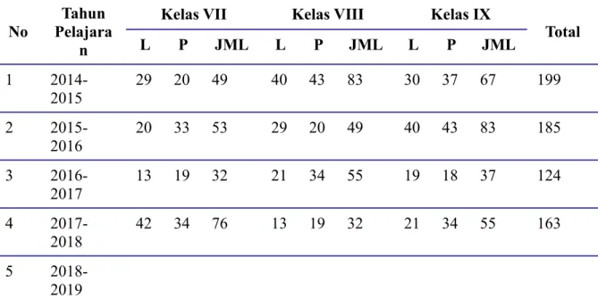 Table 1.4 :Data Siswa MTs Lakea