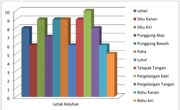 Grafik 4.1 Grafik Keluhan Postural