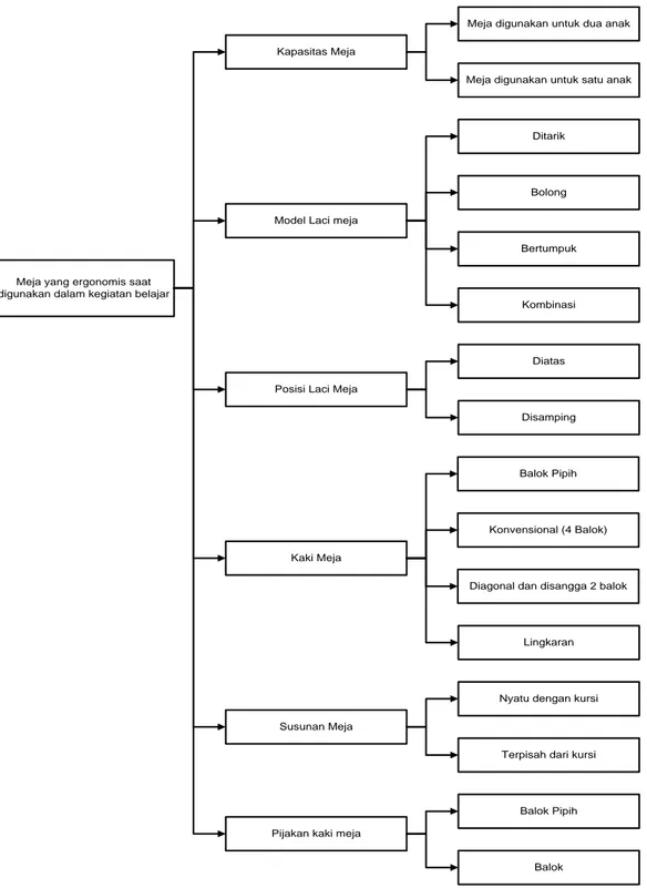 Gambar 4. 4 Pohon Klasifikasi untuk Beberapa Konsep Meja 