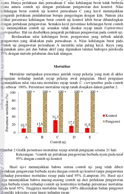 Gambar 2 Grafik persentase mortalitas rayap setelah pengujian selama 21 hari 