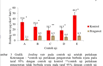 Gambar 3 Grafik   feeding rate pada contoh uji setelah perlakuan              