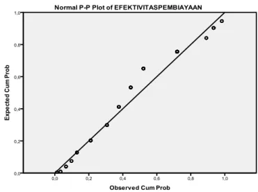 Gambar 2. Grafik P-P Plots dan Kurva Normal Efektivitas Pembiayaan BMT 