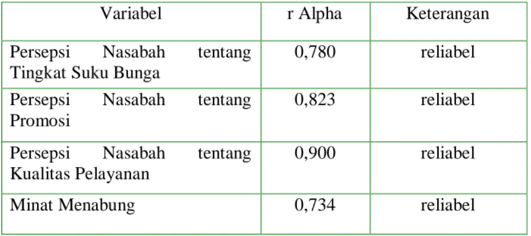 Tabel 15. Hasil Uji Reliabilitas Data 
