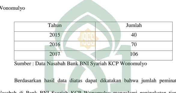 Tabel  1.1  :  Jumlah  Nasabah  tiap  Tahunnya  Bank  BNI  Syariah  di  Wonomulyo 