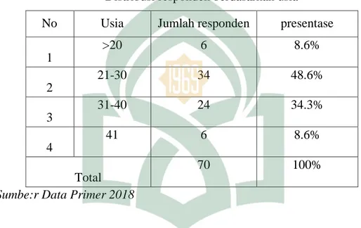 Tabel  4.2  menunjukkan  bahwa  jumlah  responden  yang  menabung  di  Bank  BNI Syariah adalah usia &gt;20 tahun sebanyak 6 orang (8.6%), usia 21-30 tahun  sebanyak  34  orang  (48.6%),  usia  31-40  sebanyak  24  orang  (34.3%)  dan  usia  41  tahun  seb