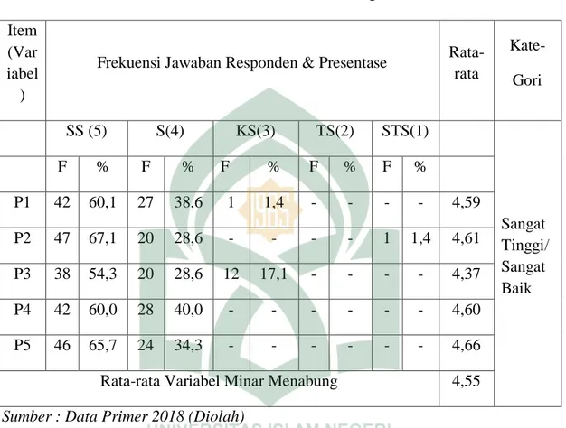 Tabel 4.11 menunjukkan bahwa rata-rata jawaban responden pada setiap  pernyataan Minat menabung termasuk dalam kategori tinggi dengan skor yang  paling rendah adalah P3 yaitu Menabung di Bank BNI Syariah Wonomulyo  karena ingin mendapatkan keselamatan duni