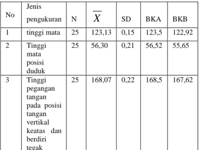 Tabel 1. Data anthropometri kelas  kecil dan sedang. 