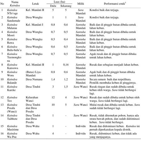 Tabel 1  Rekapitulasi karakteristik hutan kaindea di Pulau Wangi-wangi 