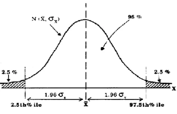 Gambar 1. Distribusi Normal dengan Data Antropometri 95- th Percentile [3] 