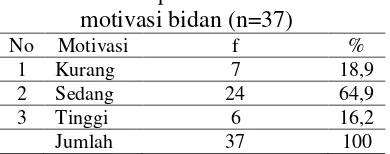 Tabel 4.1 motivasi bidan (n=37) 