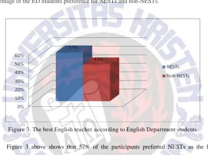 Figure 3. The best English teacher according to English Department students 