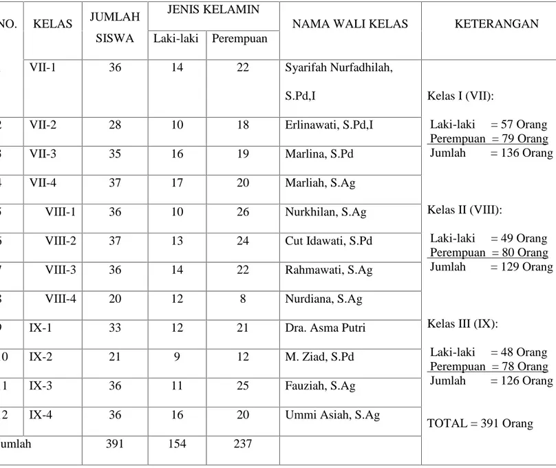 Tabel 4.3 Keadaan Siswa di MTsN 8 Aceh Besar