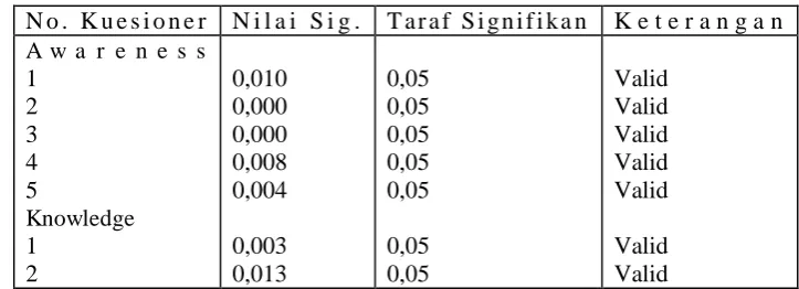 Tabel 1. Hasil Uji Validitas Angket Penelitian 