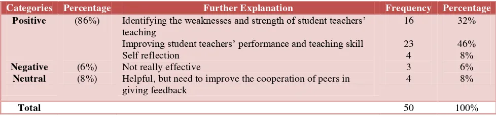 Table 6. Student teachers’ perceptions of the effectiveness of evaluation of microteaching program