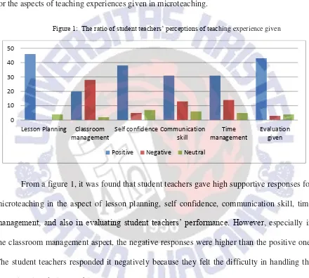 Figure 1:  The ratio of student teachers’ perceptions of teaching experience given 