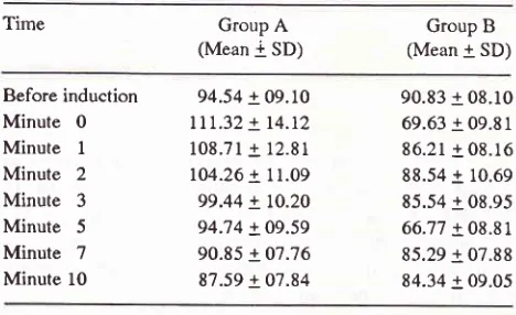 Table 4. Mean arterial pressure of groups A and B duringand after tracheal intubation