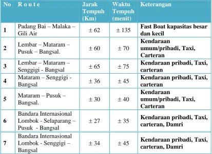 Tabel 4. Aksesibiltas Menuju GIli Matra 