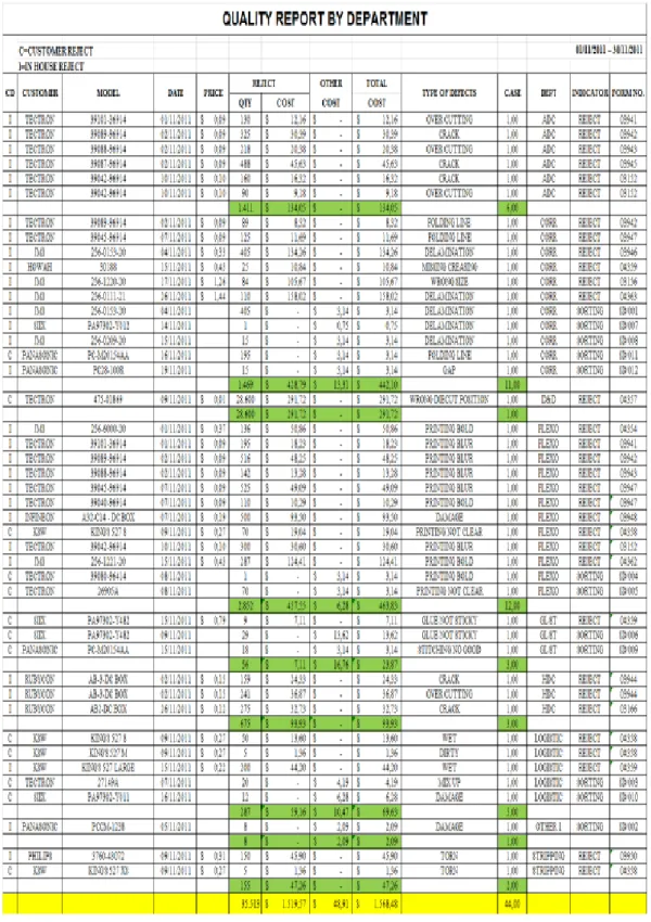 Tabel 4.2 Quality Report By Department 