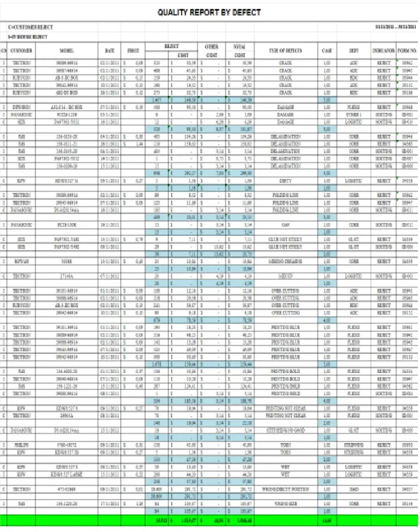 Tabel 4.6 Quality Report By Defect 