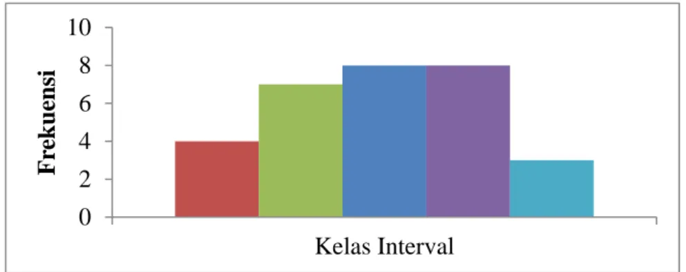 Gambar 4.1 Distribusi frekuensi hasil belajar siswa kelas eksperimen (pretest)  Berdasarkan tabel dan histogram diatas, frekuensi pretest kelas eksperimen  mayoritas terletak pada interval 37-47 sebanyak 8 siswa (26.7%) dan 48-58  sebanyak 8 siswa (26.7%)