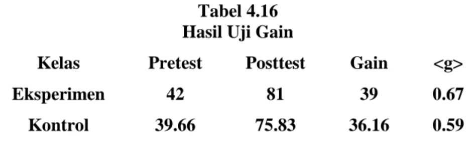 Tabel 4.16  Hasil Uji Gain 