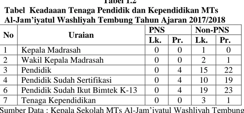 Tabel  Keadaaan Tenaga Pendidik dan Kependidikan MTs   Al-Jam’iyatul Washliyah Tembung Tahun Ajaran 2017/2018 