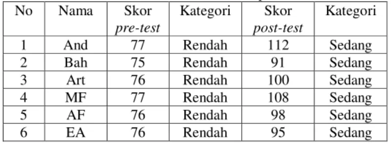 Tabel 2. Hasil Pre-test dan Post-test Kelompok Kontrol   No  Nama  Skor 