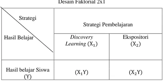Tabel 3.2  Desain Faktorial 2x1  Strategi  Hasil Belajar  Strategi Pembelajaran Discovery  Learning       Ekspositori     