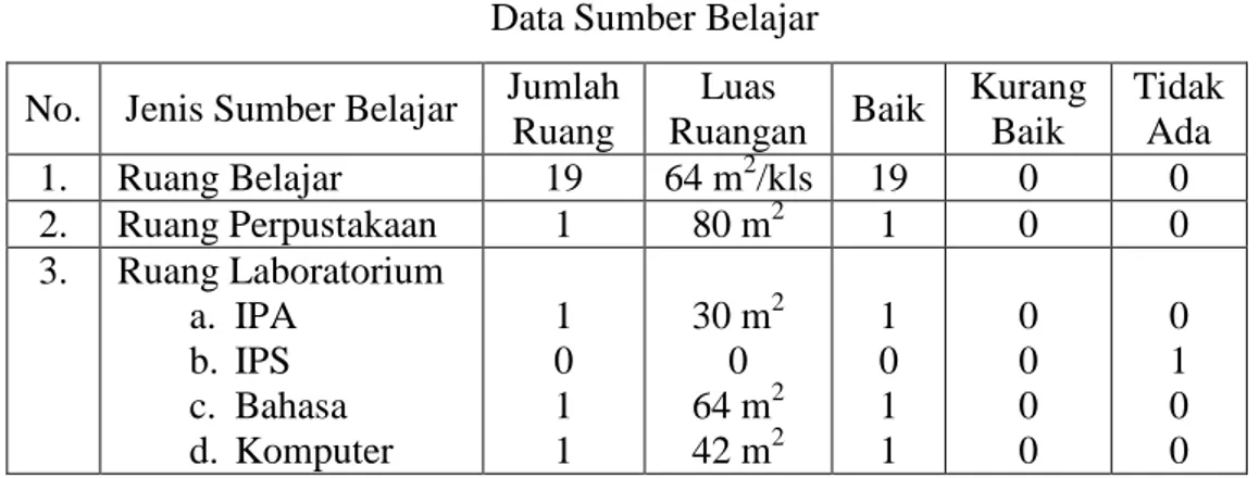 Tabel 4.04.   Data Sumber Belajar 