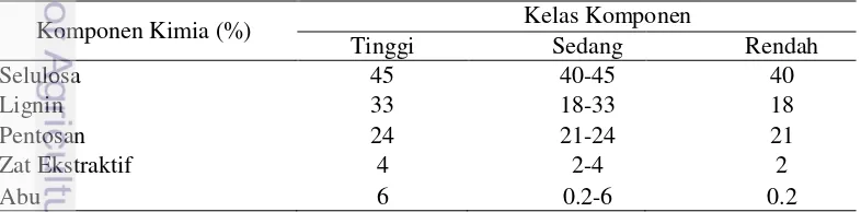 Tabel 1 Klasifikasi komponen kimia kayu Indonesia (kayu daun lebar) 