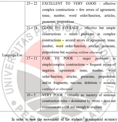 Table 3.2 Assessment Tool of the Students’ Grammatical Accuracy in Writing   