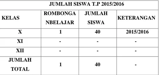 Tabel 4.2 Keadaan Siswa SMK BBC Medan  JUMLAH SISWA T.P 2015/2016  KELAS  ROMBONGA NBELAJAR  JUMLAH SISWA  KETERANGAN  X  1  40  2015/2016  XI  -  -  -  XII  -  -  -  JUMLAH  TOTAL  1  40  -  JUMLAH SISWA T.P 2016/2017  KELAS  ROMBONGAN BELAJAR  JUMLAH SIS