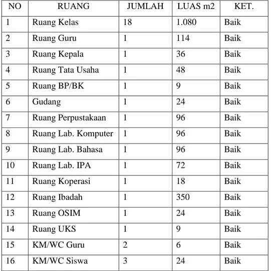 Tabel 4. 1 Fasilitas  MAN 4 Aceh Besar 