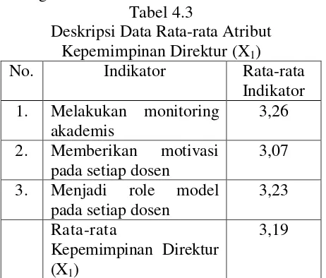 Tabel 4.3 Maximum 