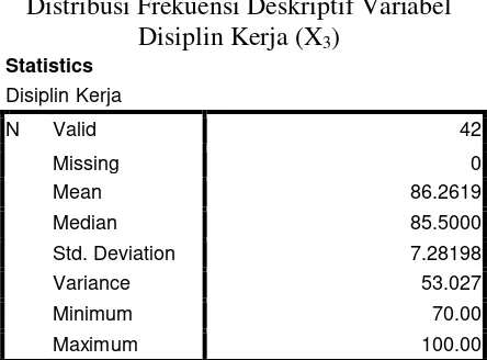 Tabel 4.5 maka skor motivasi kerjaideal (Mi Berdasarkan nilai Mi dan SDi dalam Tabel 4.7 Distribusi Frekuensi Deskriptif Variabel 