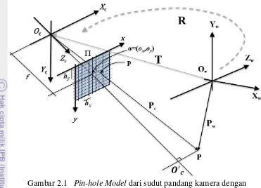 Gambar 2.1   Pin-hole Model dari sudut pandang kamera dengan 