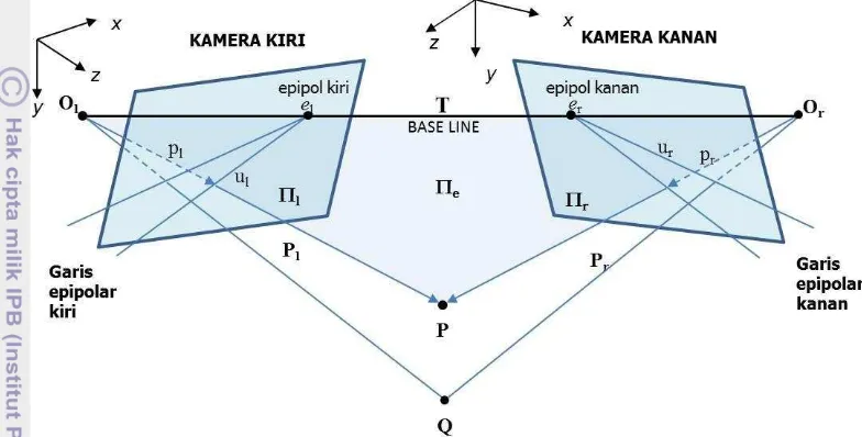 Gambar 2.3  Epipolar Geometry (Cyganek dan Siebert,2009) 