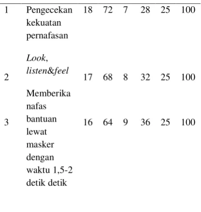 Tabel 6 Distribusi responden berdasarkan ketepatan 