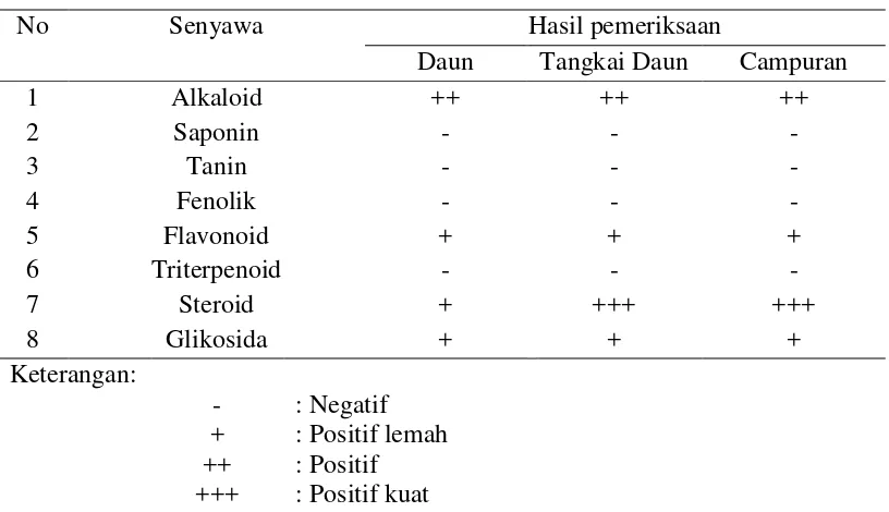Tabel 6  Kandungan fitokimia dari masing-masing bagian pegagan  