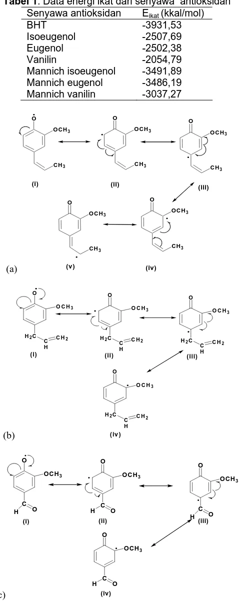 Tabel 1. Data energi ikat dari senyawa  antioksidan Senyawa antioksidan E(kkal/mol) 