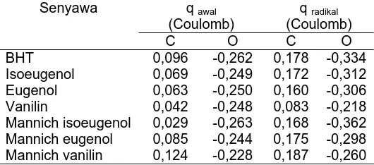 Tabel 4.   Muatan bersih atom oksigen dan karbon terdekat dengan gugus –OH Senyawa q   q 