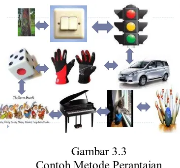 Gambar 3.3  Contoh Metode Perantaian 