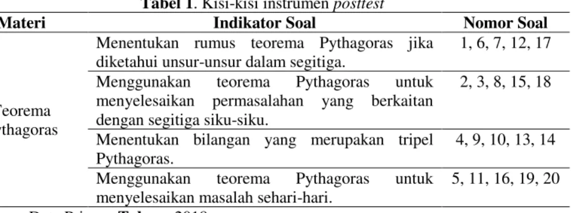 Tabel 1. Kisi-kisi instrumen posttest 
