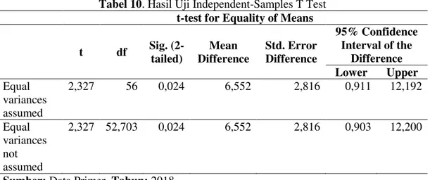 Tabel 9. Hasil Uji Homogenitas  LeveneStatistic  df1  df2  sig. 