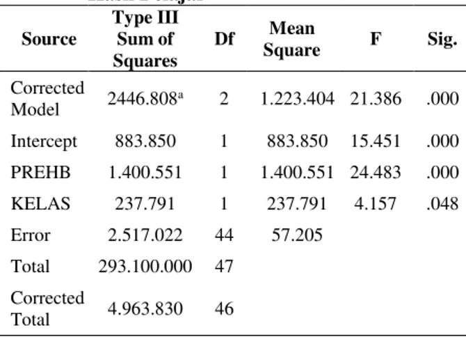 Tabel 2. Ringkasan Hasil Uji Anakova Pengaruh  Hasil Belajar  Source  Type III Sum of  Squares  Df  Mean  Square  F  Sig