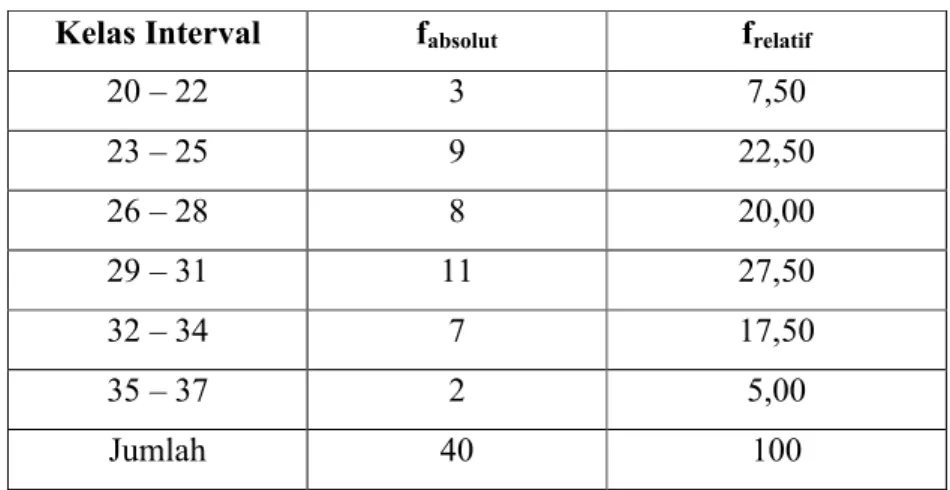 Tabel distribusi frekuensi skor hasil belajar Akidah Akhlak siswa MIN Sei Mati Medan yang diajar dengan strategi  pembelajaran kolaboratif tertera pada Tabel 4.1